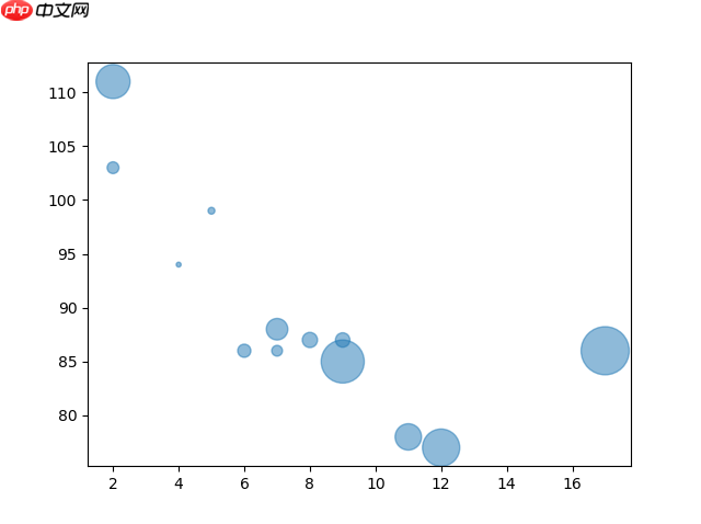 Matplotlib 散點圖