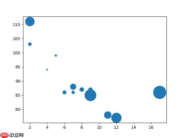 Matplotlib 散點圖