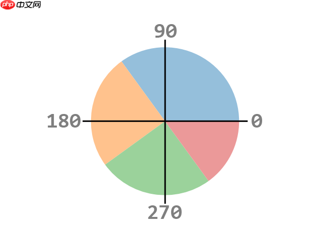 Matplotlib 饼图