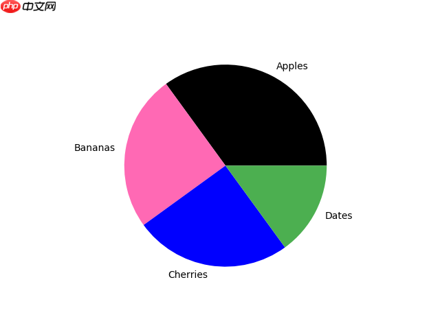 Matplotlib 饼图
