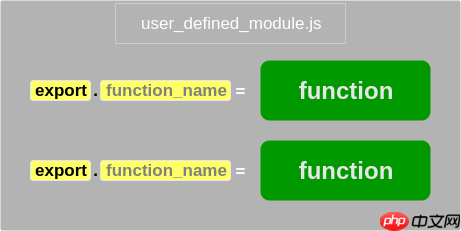 创建一个Node.js模块