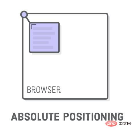 3-Que signifie le positionnement en CSS