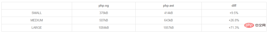 Änderungen durch den Abstract Syntax Tree (AST) von PHP7