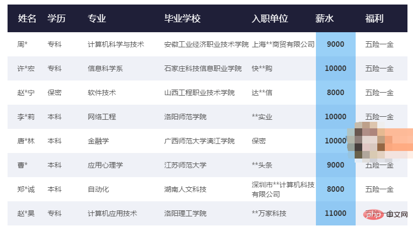 Introduction to employment situation of Qian Feng in PHP training class