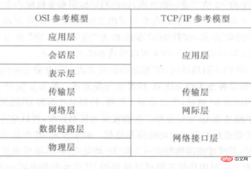 tcp和udp屬於電腦網路體系結構的什麼協議