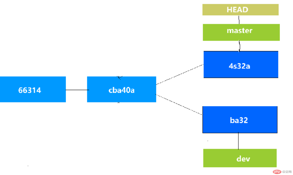 バージョン管理ツール Git - ブランチ管理