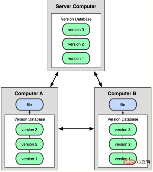 What are the differences between git and github?