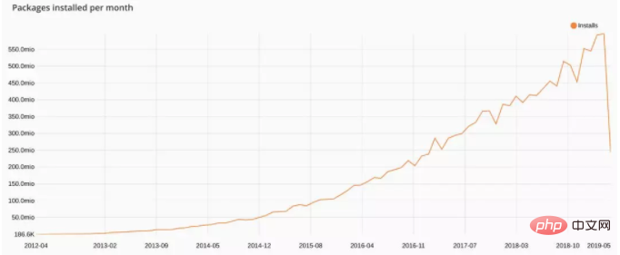 PHP is no longer what it was ten years ago