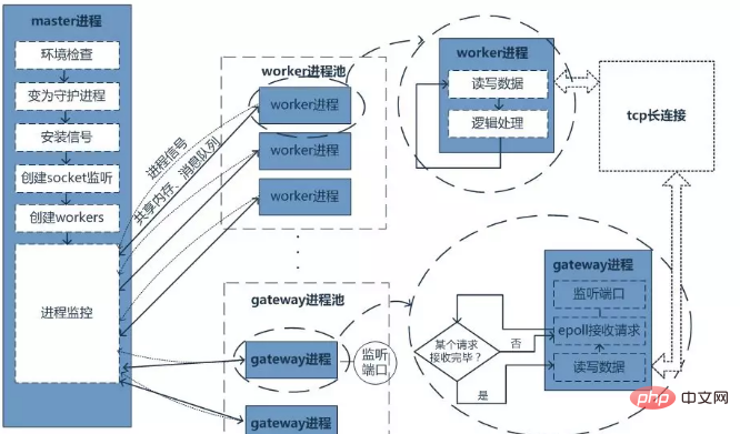 【高級】workman 和swoole 有哪些差別和異同