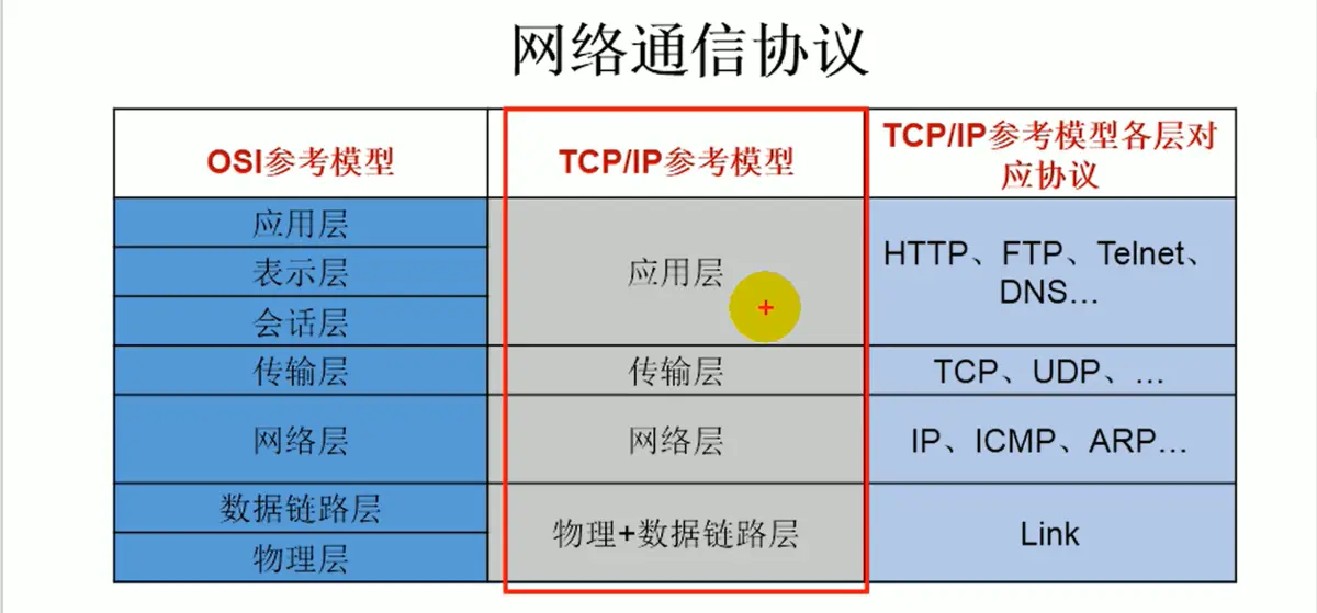 tcp ip參考模型中屬於應用層的協定有哪些