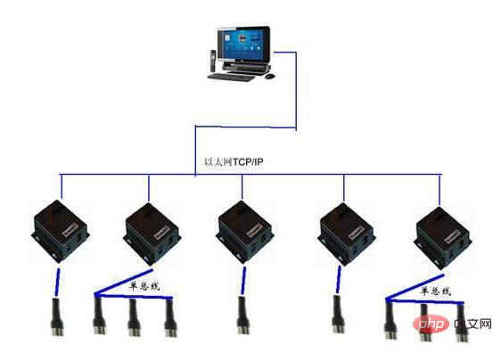 What is the topology of Ethernet