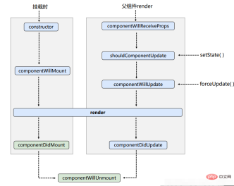 1657710414760203.png React의 이전 라이프사이클과 새로운 라이프사이클의 차이점은 무엇입니까?