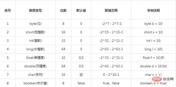 Javaの基本的なデータ型とは何ですか