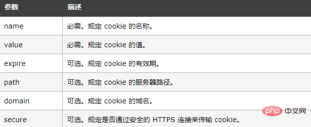 How to set cookie scope in php?