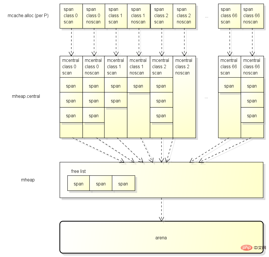 Introduction to the principles of gc implementation in golang