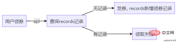 淺談使用nodejs設計一個秒殺系統的方法