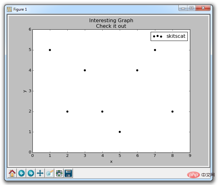 Matplotlib を使用して棒グラフ、ヒストグラム、散布図を描画する方法