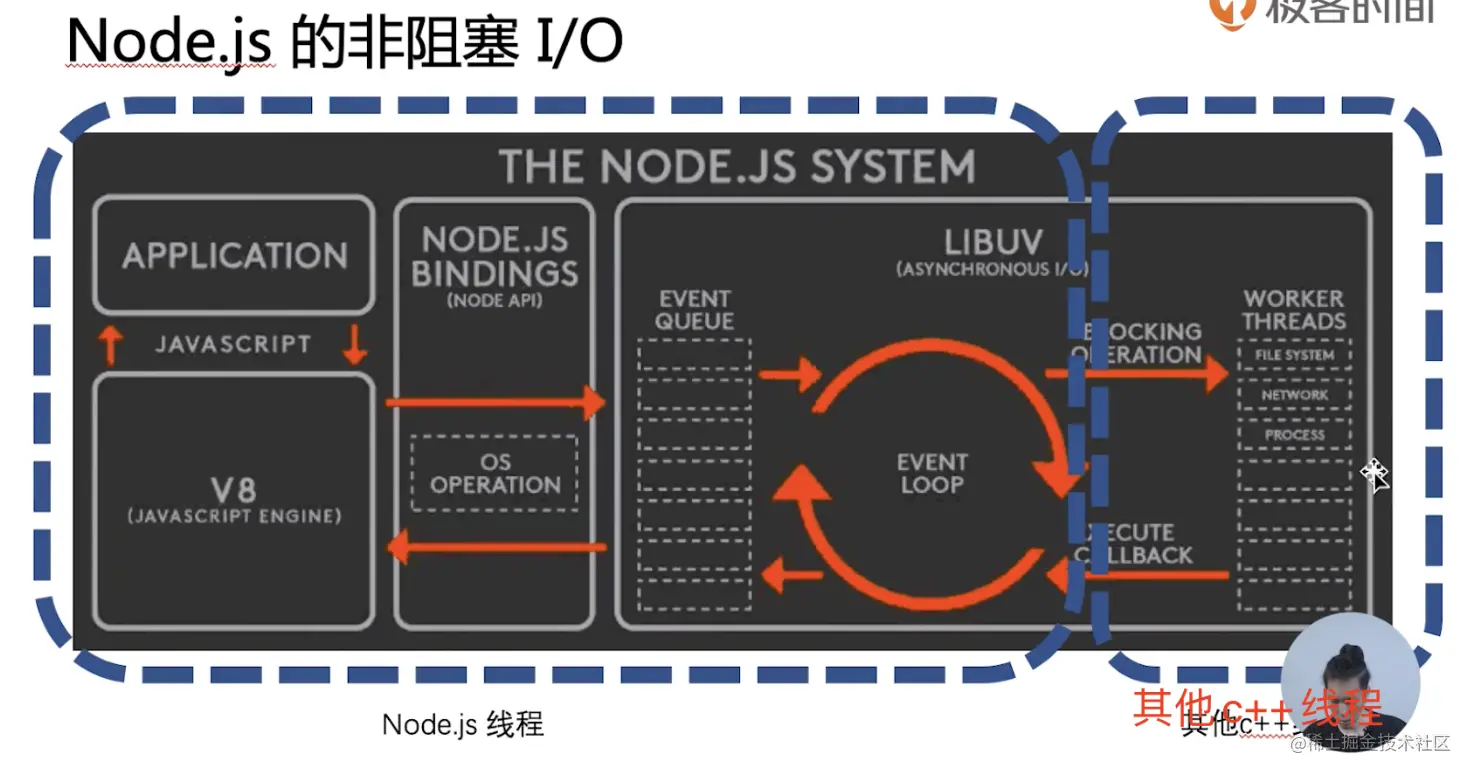 nodejs のいくつかの主要なノードを理解するためのまとめと共有