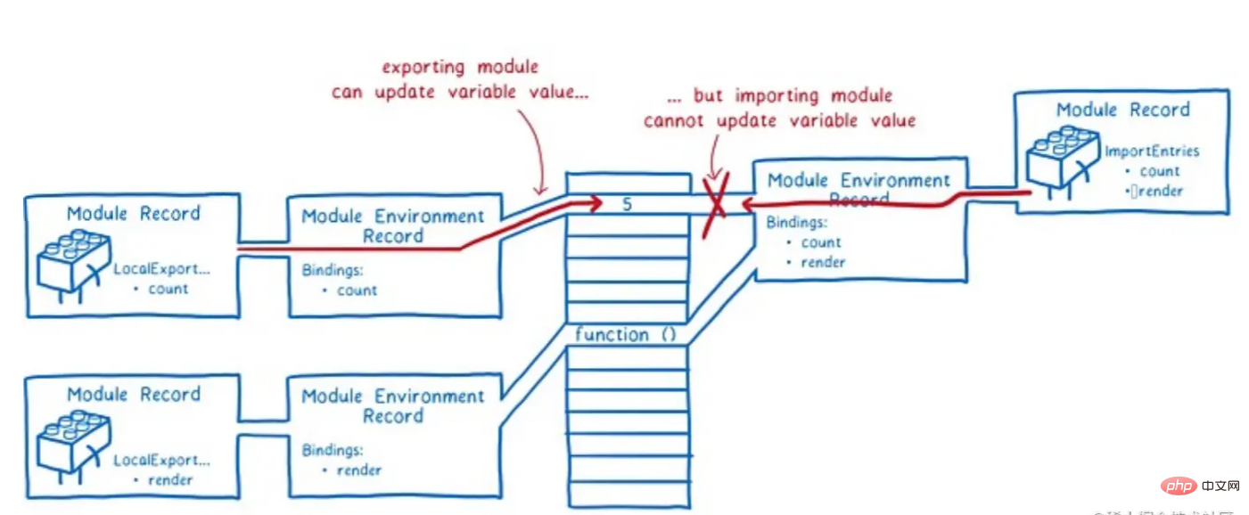 Modularisation de la syntaxe JavaScript avancée (collection recommandée)