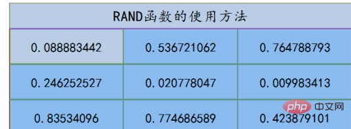 How to use rand function