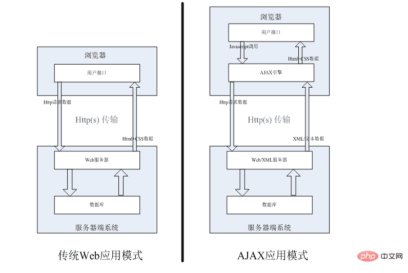 Detailed introduction to Ajax in JavaScript communication (code example)