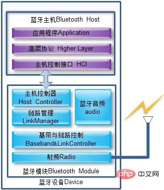 Quel type de technologie est la technologie Bluetooth ?