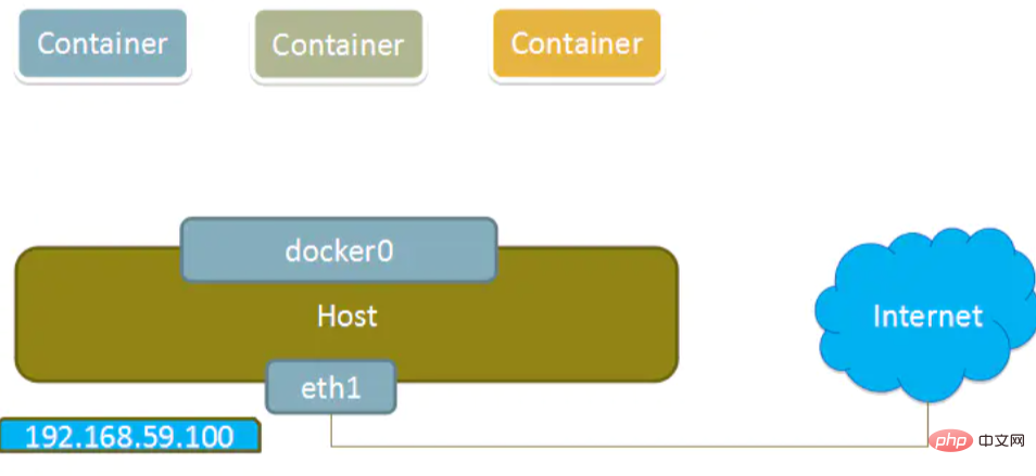 Docker verfügt über mehrere Netzwerkmodi