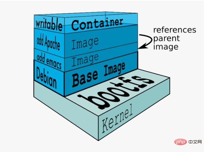 docker鏡像有什麼用？