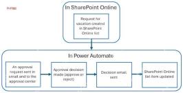 Power Automate创建审批流概览,流程从SharePoint新增项目进入审批中心