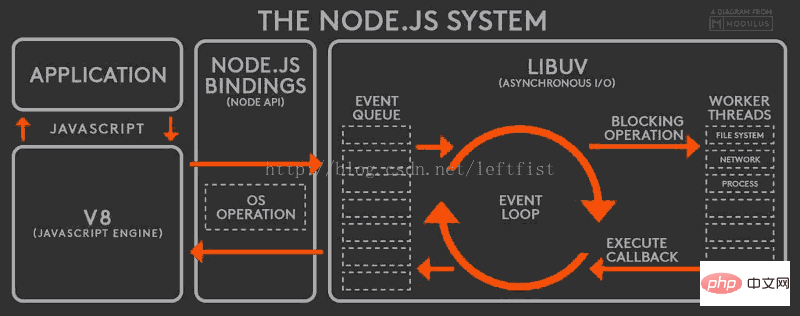 node的异步机制是基于什么