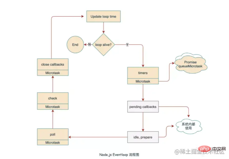 Node의 이벤트 루프에 대해 자세히 알아보는 기사