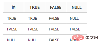 Was ist die Verwendung von und in Oracle?