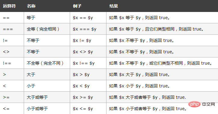 PHP의 비교 연산자 란 무엇입니까?
