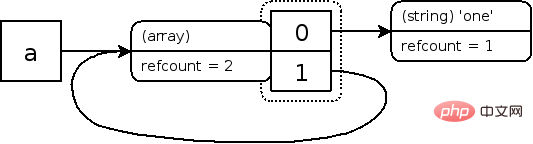 Einführung in den Garbage-Collection-Mechanismus der zugrunde liegenden Prinzipien von PHP (Codebeispiel)