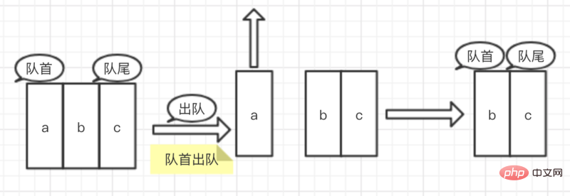 JavaScript中佇列的詳細介紹（程式碼範例）