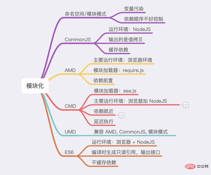 JavaScript模組化程式設計的詳細介紹（程式碼範例）