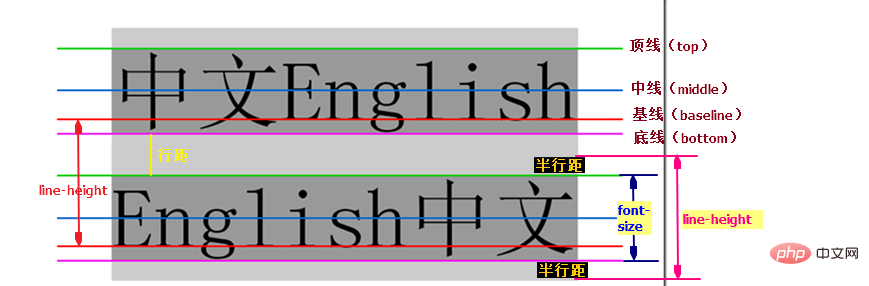 CSS에서 줄 간격 150%를 표현하는 방법