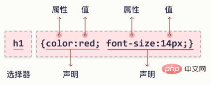 CSS 구문이란 무엇입니까? 사용법 및 규칙에 대한 자세한 소개