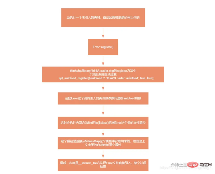 怎麼理解ThinkPHP的Loader自動載入