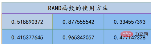 How to use rand function