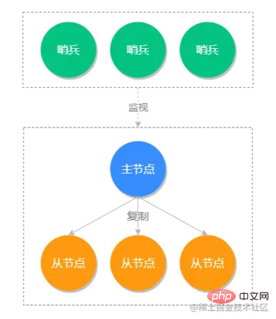 Redis のマスター/スレーブ同期とセンチネル モードについて話しましょう