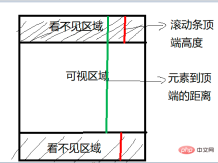 1669719147665967.png vue怎麼判斷元素是否在視覺區域