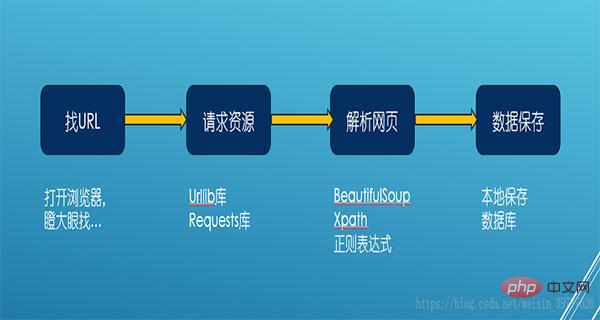 Python クローラーに必要な基盤は何ですか