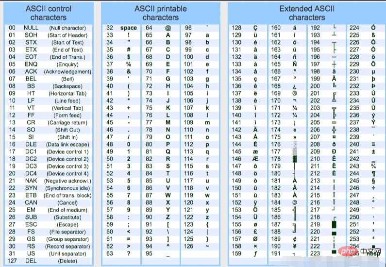 ASCII code comparison table