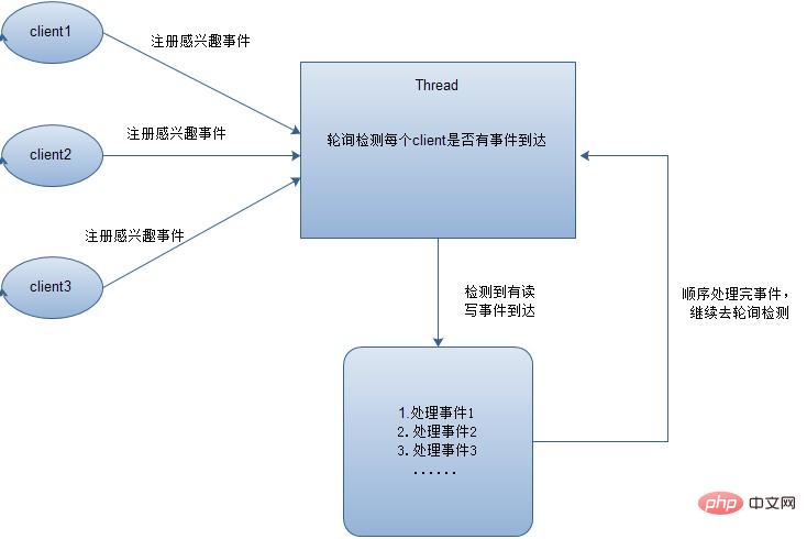 JAVA中I/O模型的詳細講解（附實例）