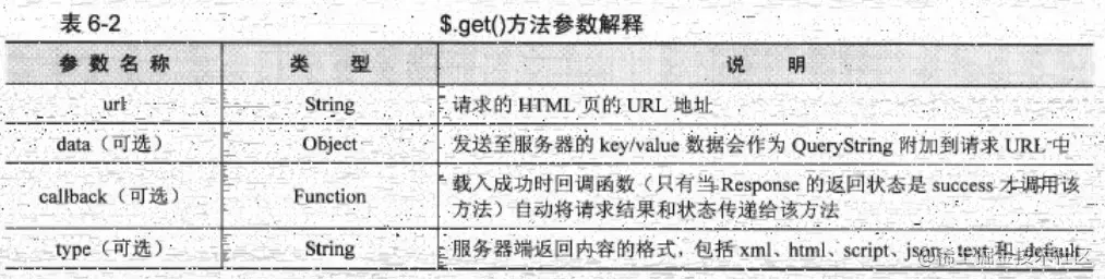 聊聊jQuery中的Ajax，詳解其主要方法