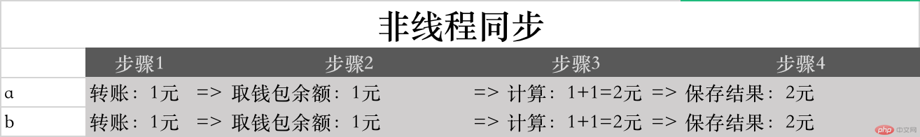 「スレッド同期の原則」を理解するのに役立つ 2 つの例