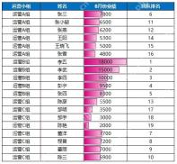 表格条件格式中选择数据条样式