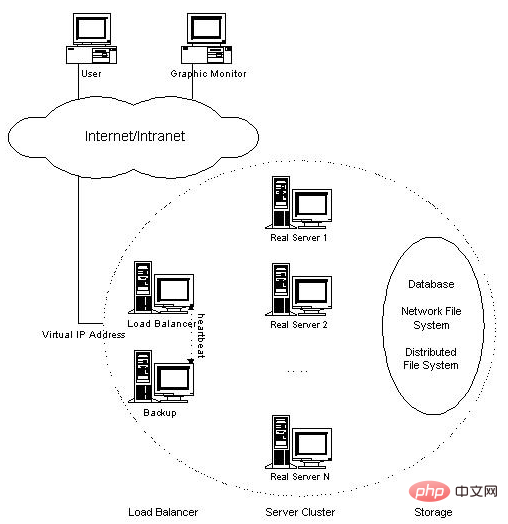 What parts does the LVS architecture include?