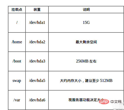 Linux 最佳分割區方案